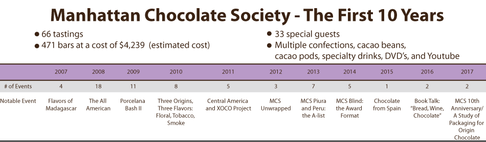 Manhattan Chocolate Society